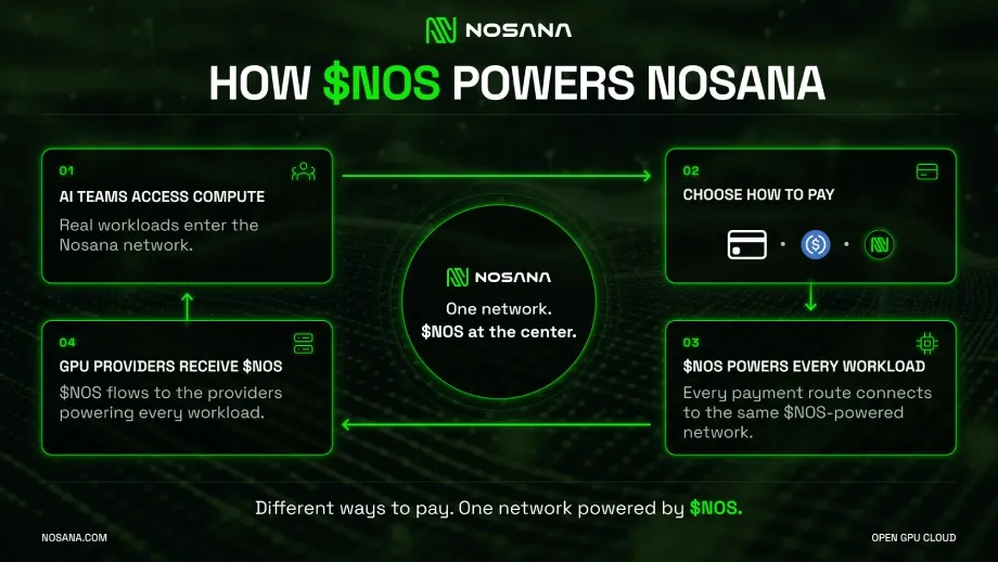 $NOS