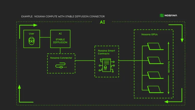 Nosana Stable Diffusion graph