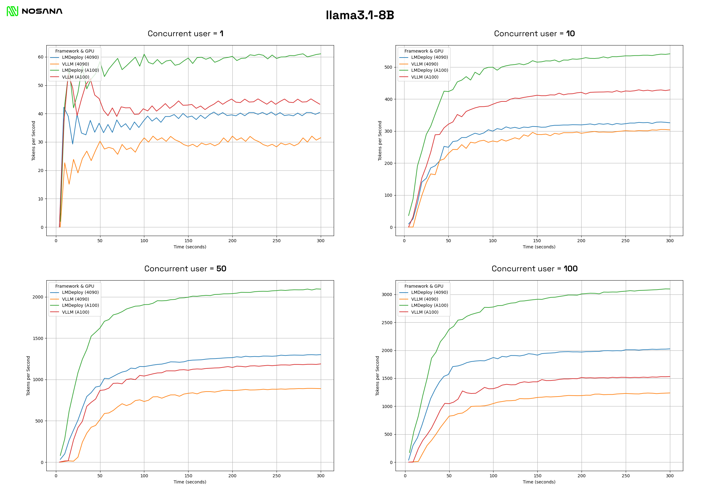 the performance of the RTX 4090 and the A100 with the LMdeploy and vLLM frameworks for different levels of concurrency.